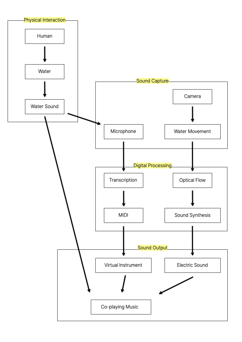 Sound Logic Diagram